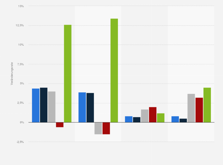 Statistik: Umsatzentwicklung in der Getränkeindustrie in Deutschland nach Absatzmärkten in den Jahren 2011 bis 2014 (gegenüber dem Vorjahr)