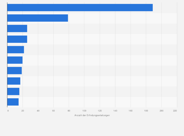 Statistik: Unternehmen mit den meisten erteilten Erfindungen in Österreich im Jahr 2022