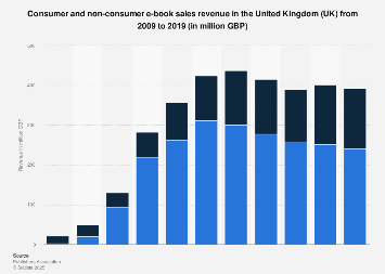 E-book sales revenue in the United Kingdom (UK) 2009-2017, consumer and non-consumer