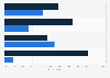 Steps taken by U.S. Facebook users to change usage of platform 2018