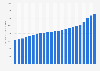 Average annual pay of employees in Florida 2001-2017