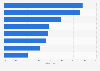 Potenzial ausgewählter Maßnahmen zur Steigerung der Marketing-Performance 2014
