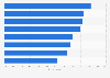 Americans' most important food and agricultural objectives 2014