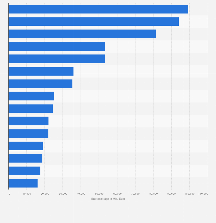 Statistik: Größte Versicherungsgruppen in Europa nach gebuchten Bruttobeiträgen im Jahr 2022 (in Millionen Euro)