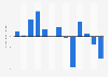 Furniture retail sales volume percentage change in Great Britain 2010-2018
