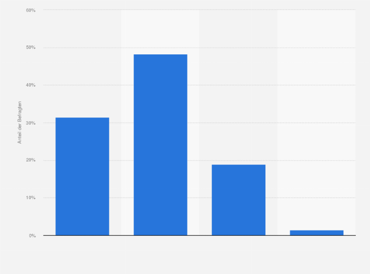 Statistik: Inwieweit stimmen Sie der Aussage "Ich bevorzuge Gerichte, die schnell zuzubereiten sind" zu?