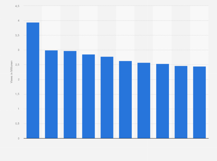 Statistik: Top 10 spanischsprachige Wikipedia-Seiten mit den meisten Aufrufen im Jahr 2015 (in Millionen)