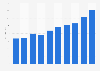 Number of engineers and technical staff in the automobile industry in China 2002-2011