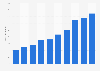 Number of research personnel in the automobile industry in China 2002-2011