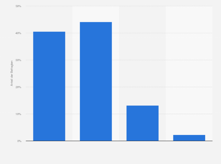 Statistik: Wie wichtig ist Ihnen beim Kauf von Lebensmitteln das Produktmerkmal "Herkunft"?