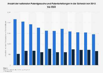 Nationale Patentgesuche und Patenterteilungen in der Schweiz bis 2017