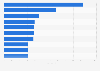 Meistbesuchte schwedischsprachige Wikipedia-Artikel 2015