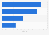 Bedenken bei der Nutzung von Consumer-Cloud-Services in Deutschland 2012