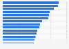Public high school dropout rate in the U.S. in 2012, by state