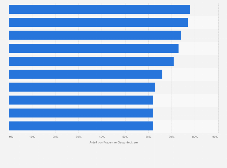 Statistik: Anteil der Frauen an den Nutzern der Top 10 Onlineangebote mit mehr als 60 Prozent Frauenanteil im März 2014