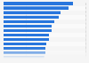 Top 25 sporting brands ranked by brand-awareness amongst men in the U.S. 2014