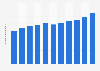 Cruise passengers embarking from European ports 2009-2017