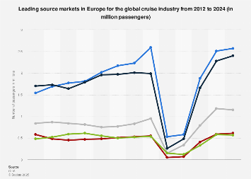 Leading European cruise industry passenger markets 2011-2017