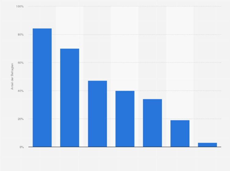 Statistik: Was verbinden Sie generell mit Essen und Trinken?
