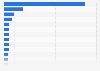 Brand value of the most valuable Korean brands 2014