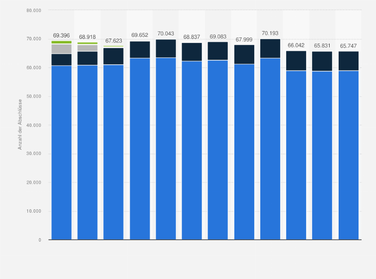 Statistik: Anzahl der Abschlüsse der beruflichen Grundbildung in der Schweiz von 2012 bis 2023
