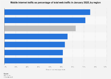 Share of mobile internet traffic in global regions 2018
