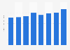 Google: quarterly ARPU 2015-2016