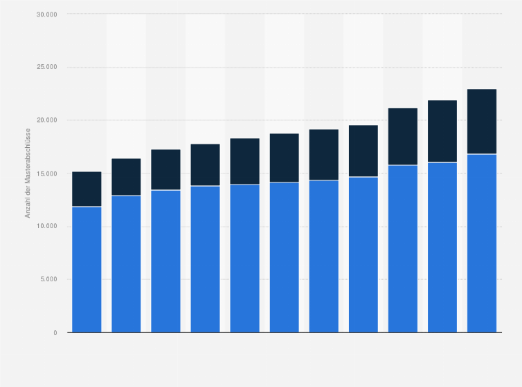 Statistik: Anzahl der Masterabschlüsse an öffentlichen Hochschulen in der Schweiz von 2013 bis 2023