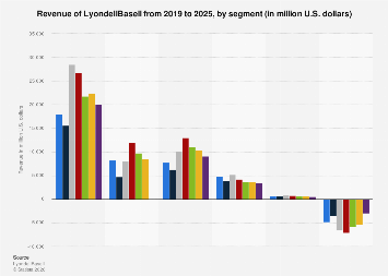 48+ Lyondellbasell Employees 2020