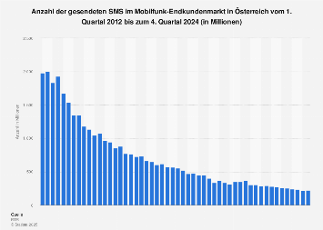 Verschickte SMS im Mobilfunk-Endkundenmarkt in Österreich bis 1. Quartal 2017