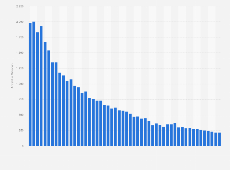 Statistik: Anzahl der gesendeten SMS im Mobilfunk-Endkundenmarkt in Österreich vom 1. Quartal 2012 bis zum 4. Quartal 2024 (in Millionen)