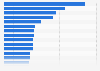 Per capita expenditure for state police in the U.S. 2015, by state