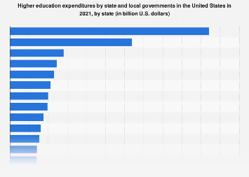 U.S. - higher education expenditures by state and local