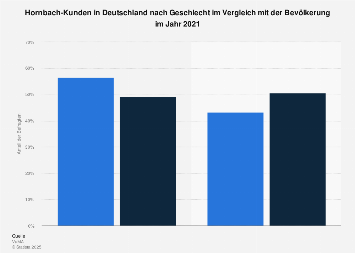 Umfrage in Deutschland zum Geschlecht der Kunden von Hornbach 2017