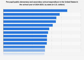 Per pupil public school expenditure by state U.S. 2025| Statista