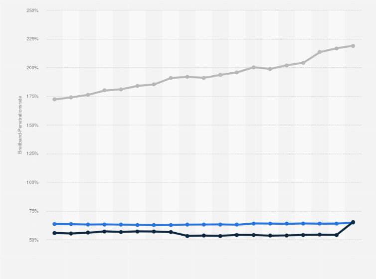 Statistik: Breitband-Penetrationsrate der Haushalte in Österreich vom 1. Quartal 2018 bis zum 4. Quartal 2024