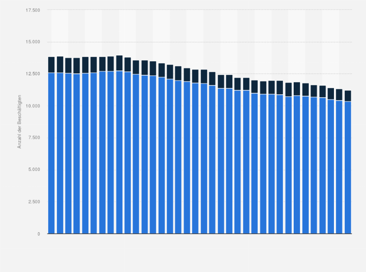 Statistik: Entwicklung der Beschäftigten im Telekomsektor in Österreich vom 1. Quartal 2013 bis zum 4. Quartal 2024