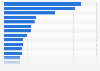U.S. federal aid to state and local governments 2010, by state