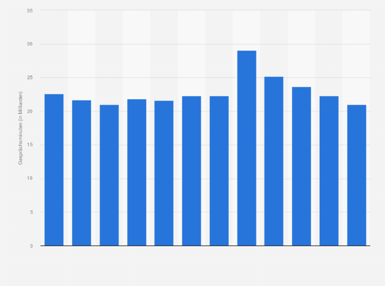 Statistik: Anzahl der Gesprächsminuten in Mobilfunknetzen in Österreich in den Jahren 2013 bis 2024 (in Milliarden) 