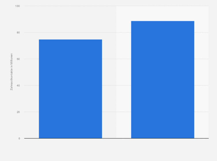 Statistik: Anzahl an Zahnarztkontakte aufgrund einer BEMA-Teil 1¹ Leistung nach Geschlecht in Deutschland im Jahr 2022 (in Millionen)