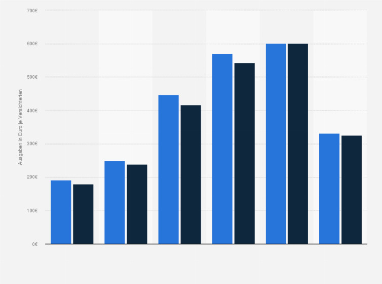 Statistik: Durchschnittliche zahnärztliche Behandlungskosten je Versicherten in Deutschland nach Geschlecht und Leistungsbereich im Jahr 2023 (in Euro je Versichterten)