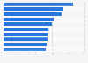 Hotel costs in the most expensive destinations in California in the U.S. in 2014