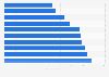 Hotel costs in the cheapest destinations in California in the U.S. in 2014