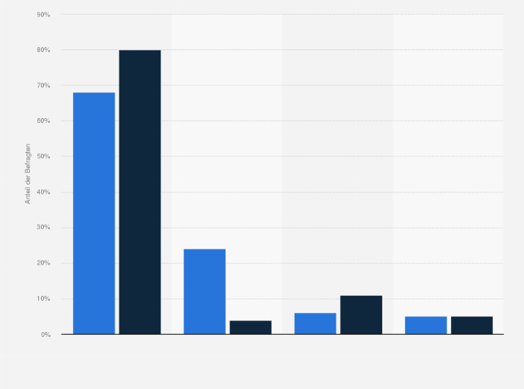 Statistik: Wo informierst Du dich über Events und Locations?