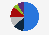 Market share of CSD flavor segments in the U.S. 2010-2015