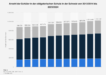 Schüler in der obligatorischen Schule in der Schweiz bis 2016/2017