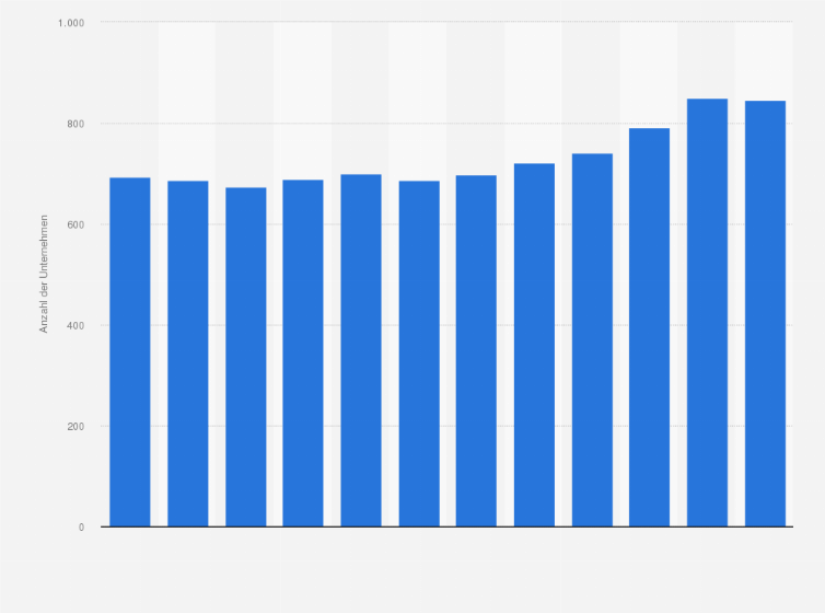Statistik: Anzahl der Unternehmen in der Chemieindustrie in der Schweiz von 2011 bis 2022