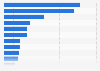Countries with the largest number of Starbucks stores per million people 2014