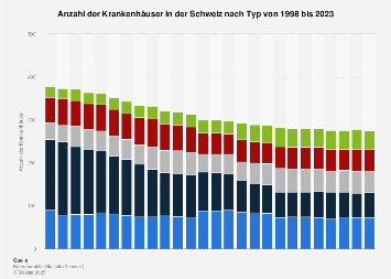 Krankenhäuser in der Schweiz nach Typ bis 2017