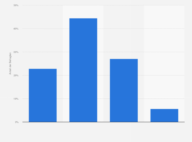Statistik: Wie wichtig ist Ihnen beim Kauf von Lebensmitteln, dass es sich um Delikatessen bzw. Gourmet-Produkte handelt?
